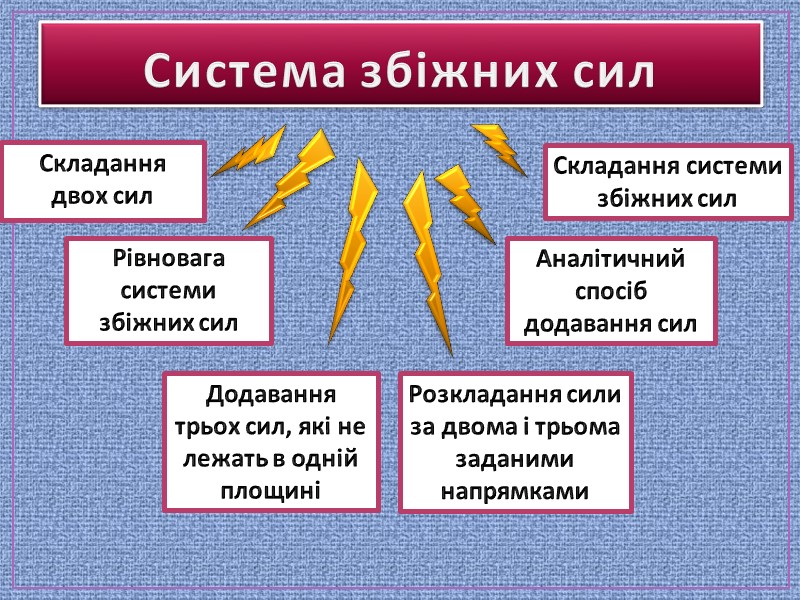 Система збіжних сил Складання двох сил Додавання трьох сил, які не лежать в одній Система збіжних сил Складання двох сил Додавання трьох сил, які не лежать в одній